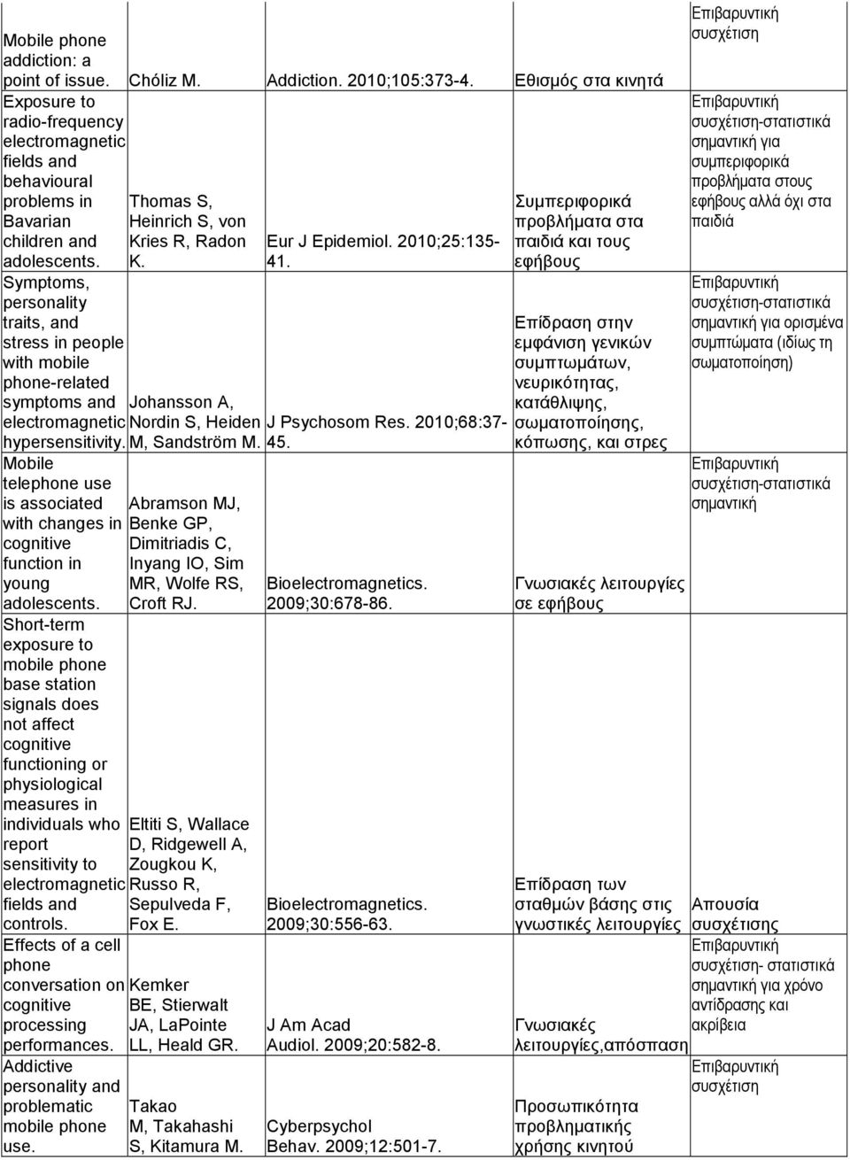 Mobile telephone use is associated Abramson MJ, with changes in Benke GP, cognitive Dimitriadis C, function in Inyang IO, Sim young MR, Wolfe RS, adolescents. Croft RJ.