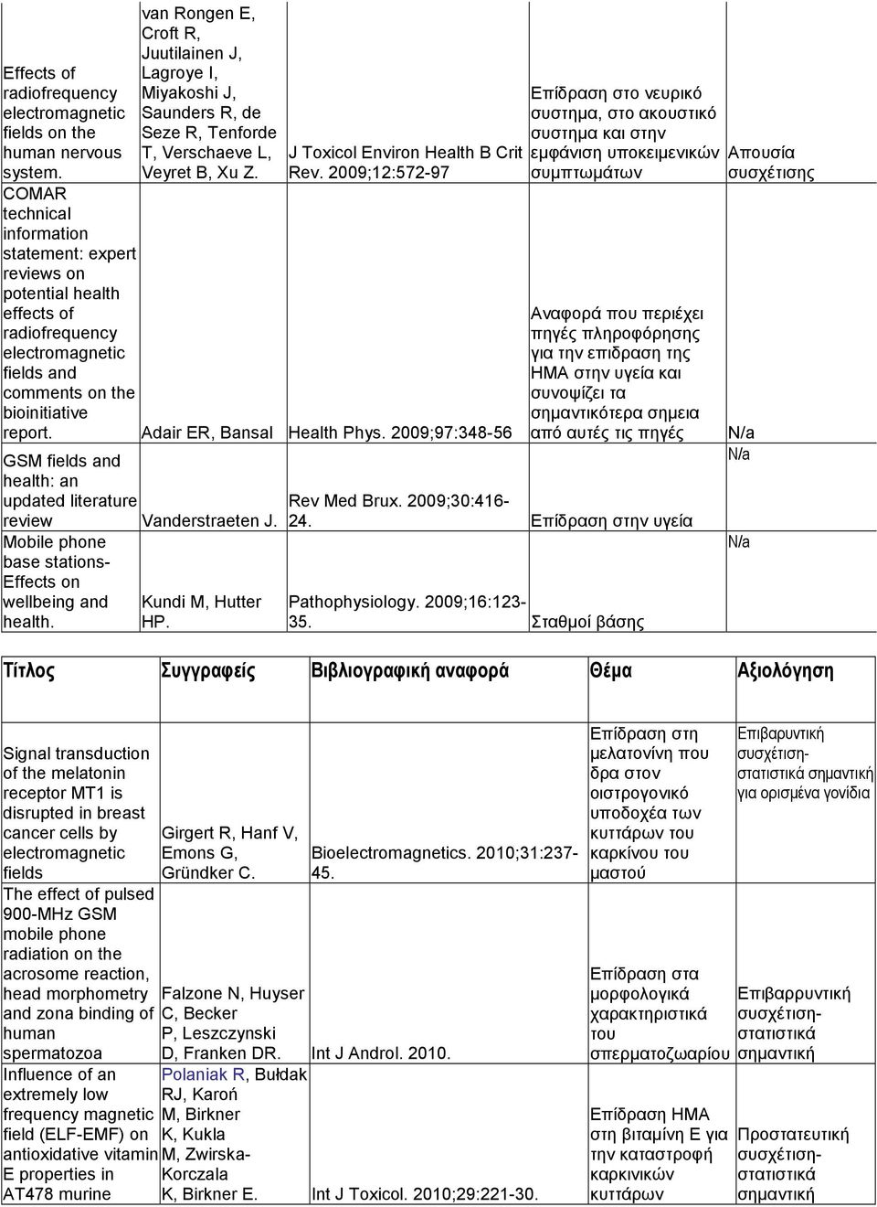 Adair ER, Bansal Health Phys. 2009;97:348-56 GSM fields and health: an updated literature review Vanderstraeten J. Mobile phone base stations- Effects on wellbeing and health. Kundi M, Hutter HP.