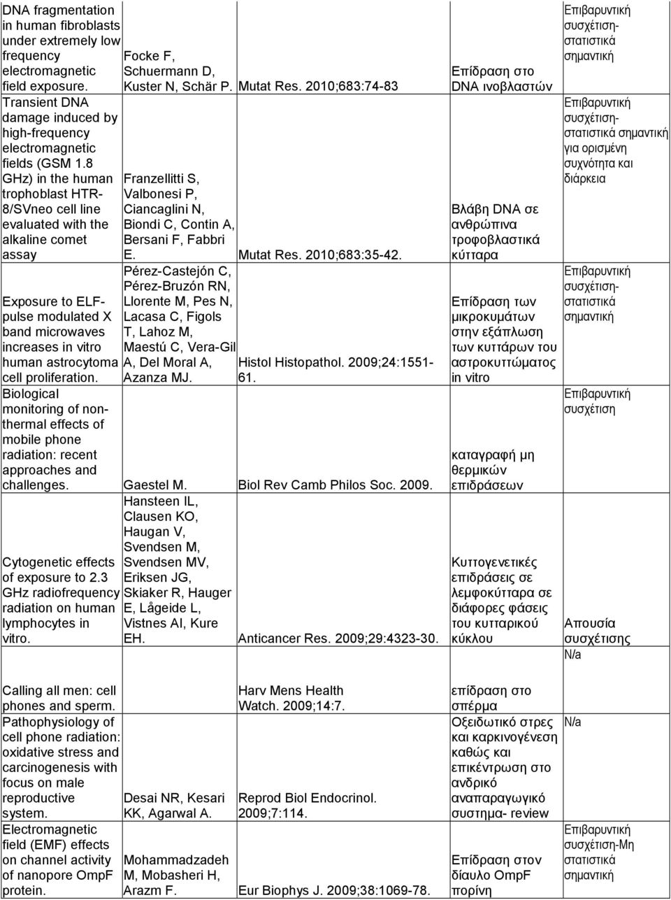 modulated X band microwaves increases in vitro human astrocytoma cell proliferation. Focke F, Schuermann D, Kuster N, Schär P. Mutat Res. 2010;683:74-83 E. Mutat Res. 2010;683:35-42.