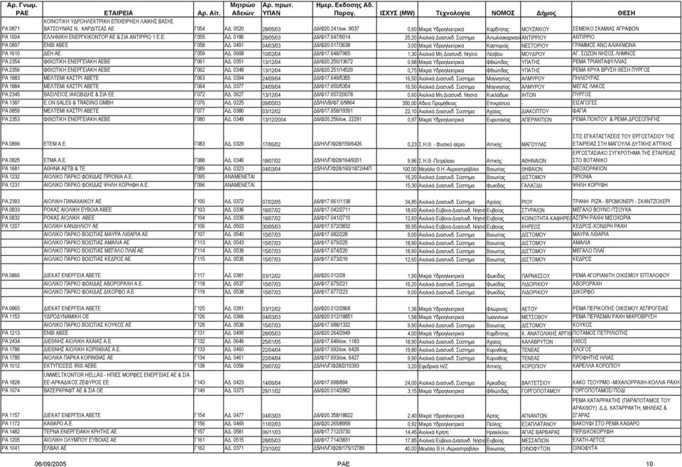 Σύστηµα Αιτωλοακαρνανί ΑΝΤΙΡΡΙΟΥ ΑΝΤΙΡΡΙΟ ΡΑ 0897 ΕΝΒΙ ΑΒΕΕ Γ058 Α. 0491 04/03/03 6/Φ20.017/3638 3,00 Μικρά Υδροηλεκτρικά Καστοριάς ΝΕΣΤΟΡΙΟΥ ΓΡΑΜΜΟΣ ΑΝΩ ΑΛΙΑΚΜΩΝΑ ΡΑ 1610 ΕΗ ΑΕ Γ059 Α.