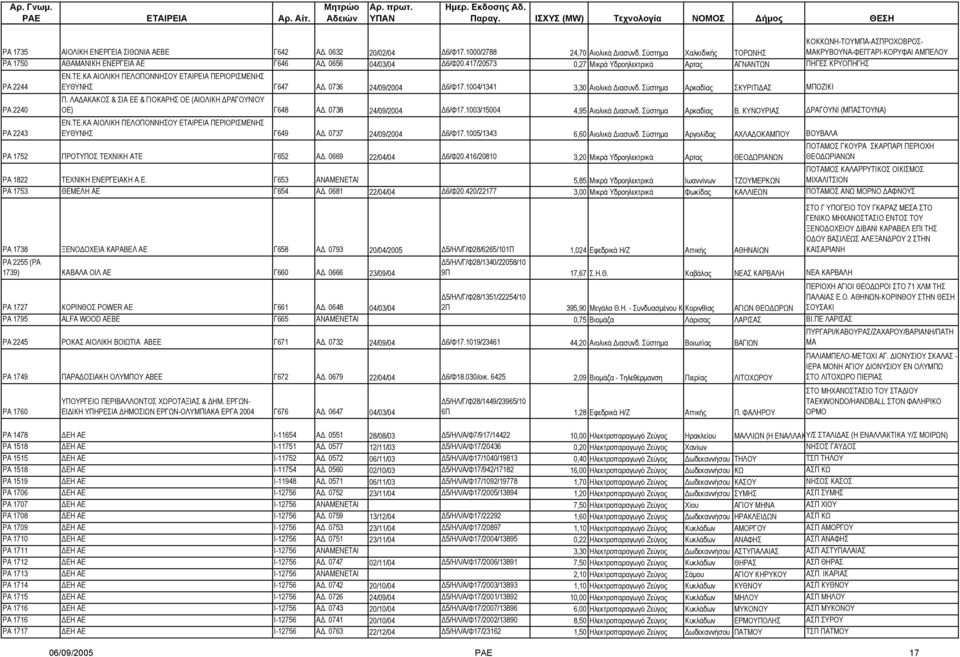 417/20573 0,27 Μικρά Υδροηλεκτρικά Αρτας ΑΓΝΑΝΤΩΝ ΠΗΓΕΣ ΚΡΥΟΠΗΓΗΣ ΡΑ 2244 ΕΝ.ΤΕ.ΚΑ ΑΙΟΛΙΚΗ ΠΕΛΟΠΟΝΝΗΣΟΥ ΕΤΑΙΡΕΙΑ ΠΕΡΙΟΡΙΣΜΕΝΗΣ ΕΥΘΥΝΗΣ Γ647 Α. 0736 24/09/2004 6/Φ17.1004/1341 3,30 Αιολικά ιασυνδ.