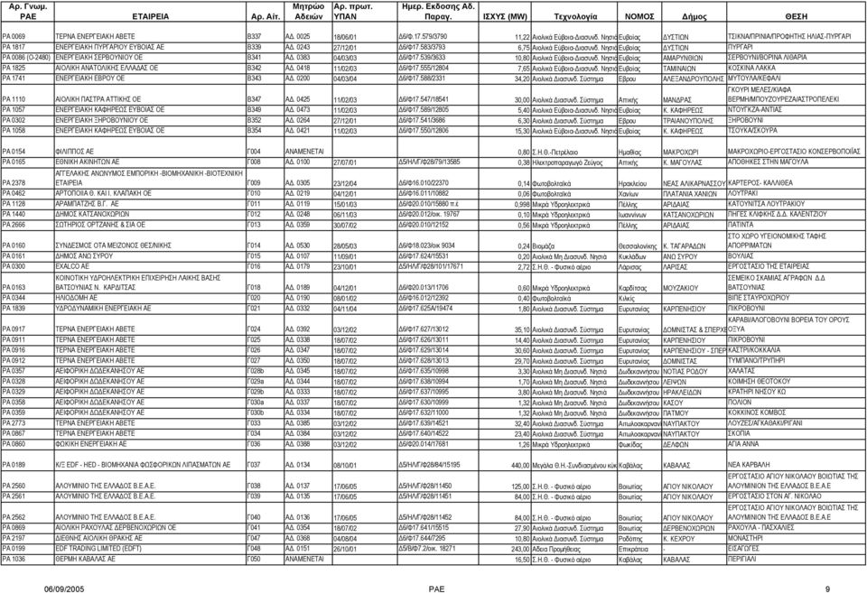 ΝησιάΕυβοίας ΥΣΤΙΩΝ ΠΥΡΓΑΡΙ PA 0086 (Ο-2480) ΕΝΕΡΓΕΙΑΚΗ ΣΕΡΒΟΥΝΙΟΥ ΟΕ Β341 Α. 0383 04/03/03 6/Φ17.539/3633 10,80 Αιολικά Εύβοια- ιασυνδ.