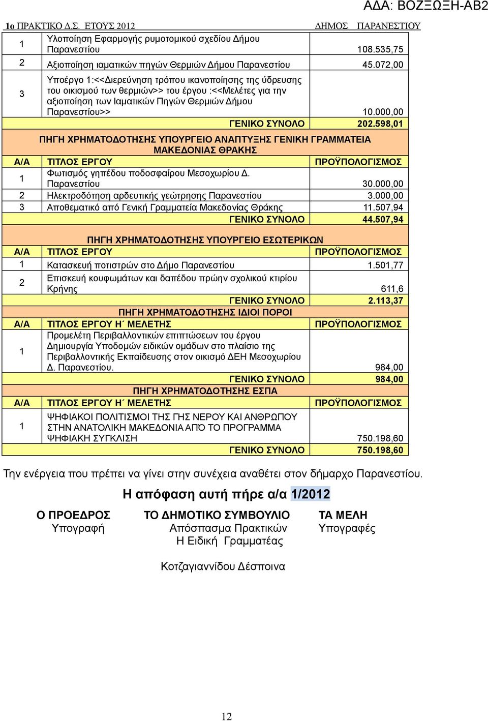 000,00 ΓΕΝΙΚΟ ΣΥΝΟΛΟ 0.98,0 ΠΗΓΗ ΧΡΗΜΑΤΟΔΟΤΗΣΗΣ ΥΠΟΥΡΓΕΙΟ ΑΝΑΠΤΥΞΗΣ ΓΕΝΙΚΗ ΓΡΑΜΜΑΤΕΙΑ ΜΑΚΕΔΟΝΙΑΣ ΘΡΑΚΗΣ Α/Α ΤΙΤΛΟΣ ΕΡΓΟΥ Φωτισμός γηπέδου ποδοσφαίρου Μεσοχωρίου Δ. Παρανεστίου 0.