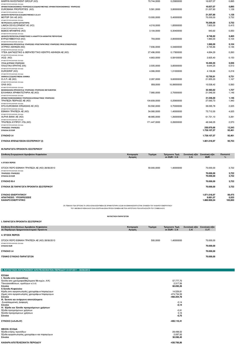 200,00 3,732 LAMDA DEVELOPMENT AE (KO) 4.218,0000 1,85000000 7.803,30 0,415 ΒΩΒΟΣ ΜΠΑΜΠΗΣ (ΚΟ) 3.104,0000 0,30400000 943,62 0,050 ΑΚΙΝΗΤΗ ΠΕΡΙΟΥΣΙΑ-ΣΥΜΜΕΤΟΧΕΣ & ΑΝΑΠΤΥΞΗ ΑΚΙΝΗΤΗΣ ΠΕΡΙΟΥΣΙΑΣ 8.