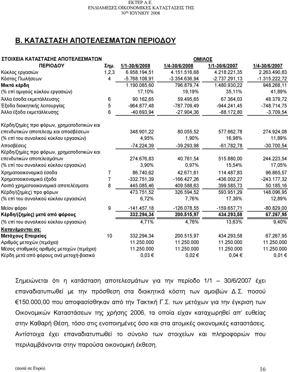 268,11 (% επί αμιγούς κύκλου εργασιών) 17,10% 19,19% 35,11% 41,89% Άλλα έσοδα εκμετάλλευσης 6 90.162,65 59.495,65 67.364,03 48.379,72 Έξοδα διοικητικής λειτουργίας 5-964.877,48-787.709,49-944.