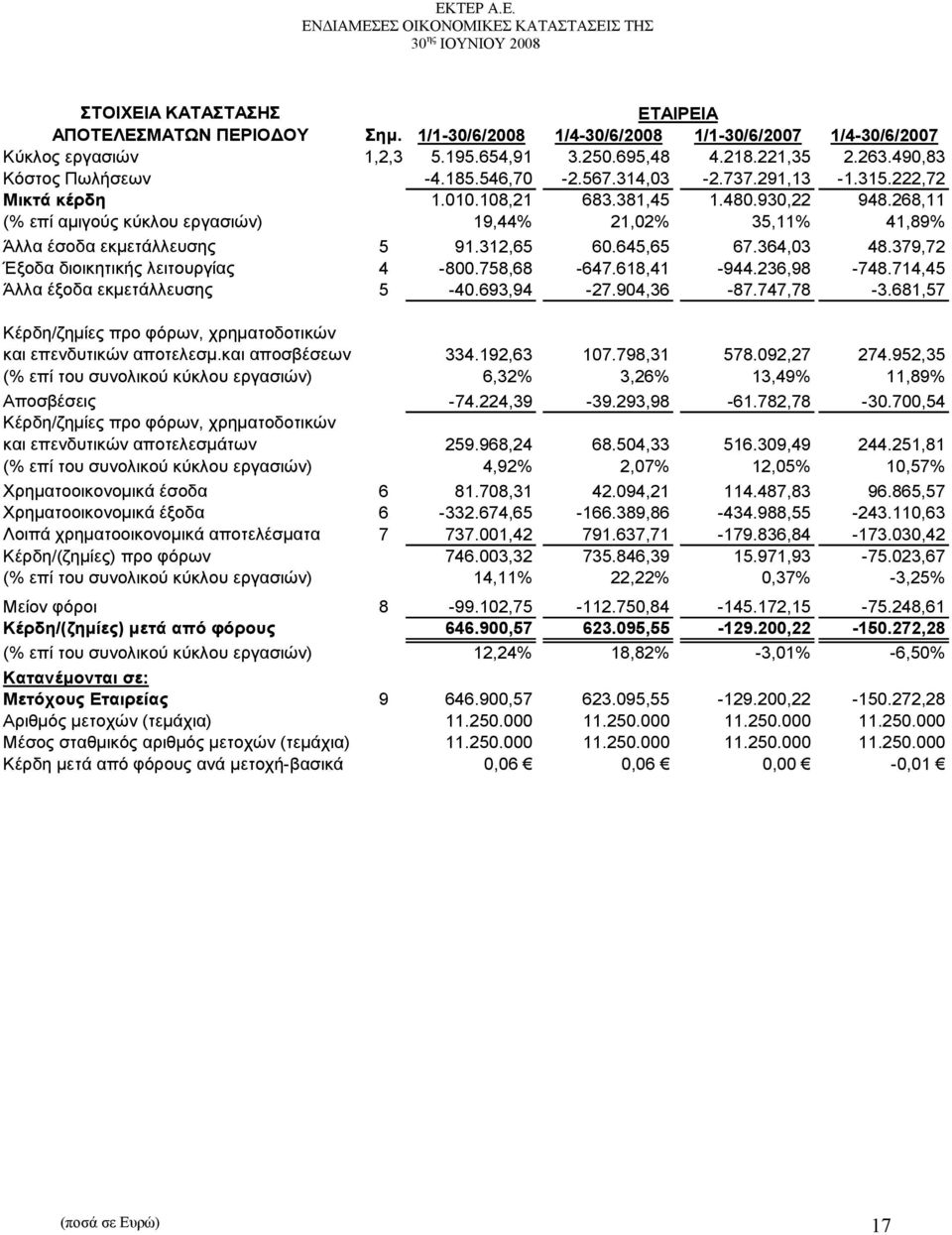 268,11 (% επί αμιγούς κύκλου εργασιών) 19,44% 21,02% 35,11% 41,89% Άλλα έσοδα εκμετάλλευσης 5 91.312,65 60.645,65 67.364,03 48.379,72 Έξοδα διοικητικής λειτουργίας 4-800.758,68-647.618,41-944.