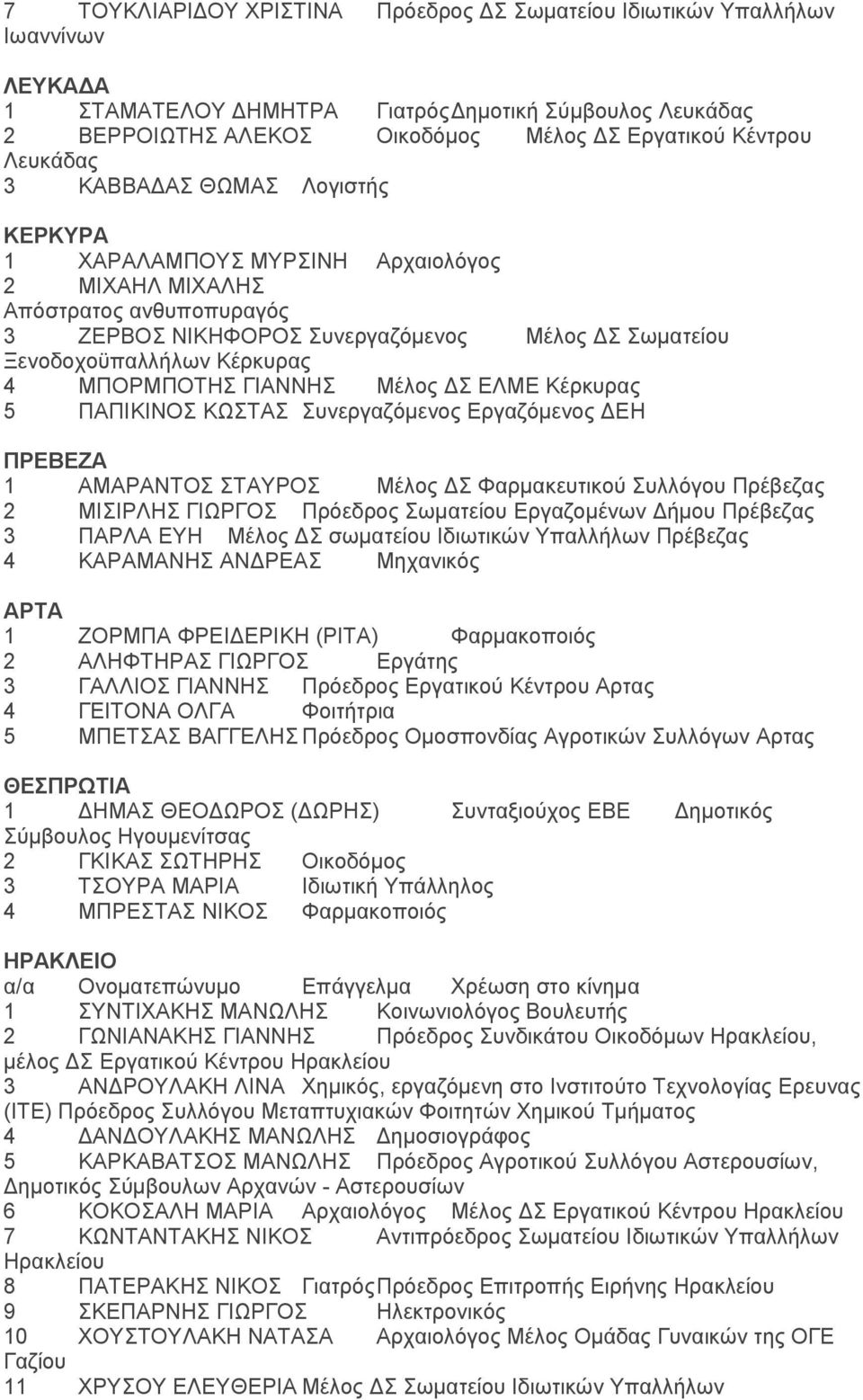 4 ΜΠΟΡΜΠΟΤΗΣ ΓΙΑΝΝΗΣ Μέλος ΔΣ ΕΛΜΕ Κέρκυρας 5 ΠΑΠΙΚΙΝΟΣ ΚΩΣΤΑΣ Συνεργαζόμενος Εργαζόμενος ΔΕΗ ΠΡΕΒΕΖΑ 1 ΑΜΑΡΑΝΤΟΣ ΣΤΑΥΡΟΣ Μέλος ΔΣ Φαρμακευτικού Συλλόγου Πρέβεζας 2 ΜΙΣΙΡΛΗΣ ΓΙΩΡΓΟΣ Πρόεδρος