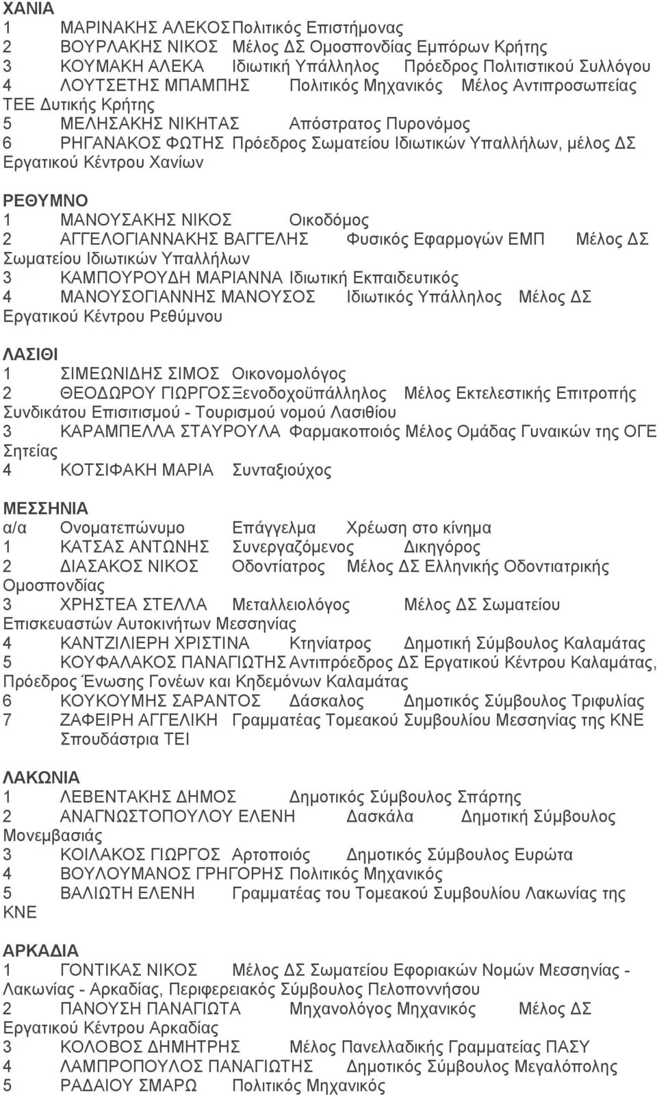 ΜΑΝΟΥΣΑΚΗΣ ΝΙΚΟΣ Οικοδόμος 2 ΑΓΓΕΛΟΓΙΑΝΝΑΚΗΣ ΒΑΓΓΕΛΗΣ Φυσικός Εφαρμογών ΕΜΠ Μέλος ΔΣ Σωματείου Ιδιωτικών Υπαλλήλων 3 ΚΑΜΠΟΥΡΟΥΔΗ ΜΑΡΙΑΝΝΑ Ιδιωτική Εκπαιδευτικός 4 ΜΑΝΟΥΣΟΓΙΑΝΝΗΣ ΜΑΝΟΥΣΟΣ Ιδιωτικός