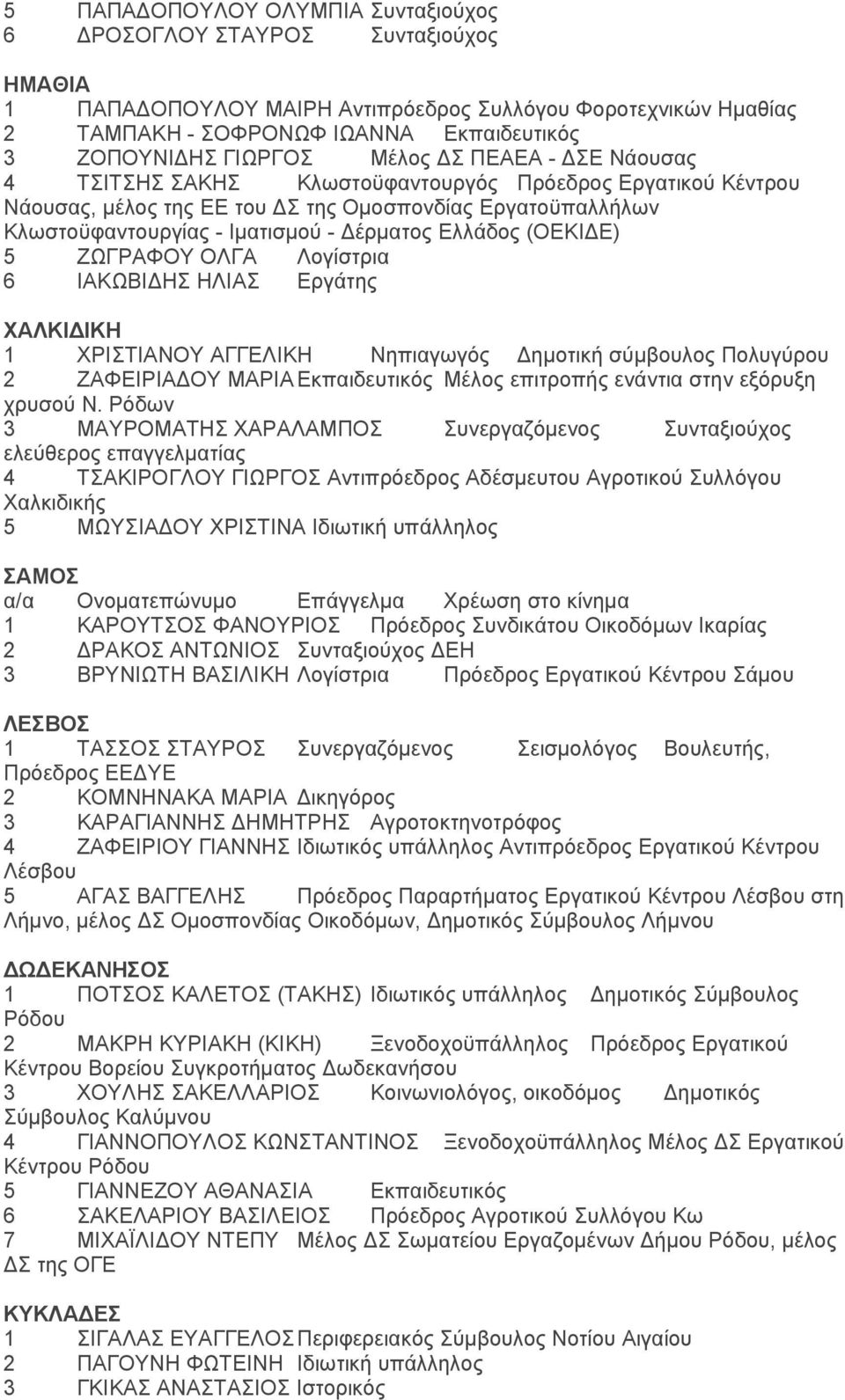 Δέρματος Ελλάδος (ΟΕΚΙΔΕ) 5 ΖΩΓΡΑΦΟΥ ΟΛΓΑ Λογίστρια 6 ΙΑΚΩΒΙΔΗΣ ΗΛΙΑΣ Εργάτης ΧΑΛΚΙΔΙΚΗ 1 ΧΡΙΣΤΙΑΝΟΥ ΑΓΓΕΛΙΚΗ Νηπιαγωγός Δημοτική σύμβουλος Πολυγύρου 2 ΖΑΦΕΙΡΙΑΔΟΥ ΜΑΡΙΑ Εκπαιδευτικός Μέλος επιτροπής