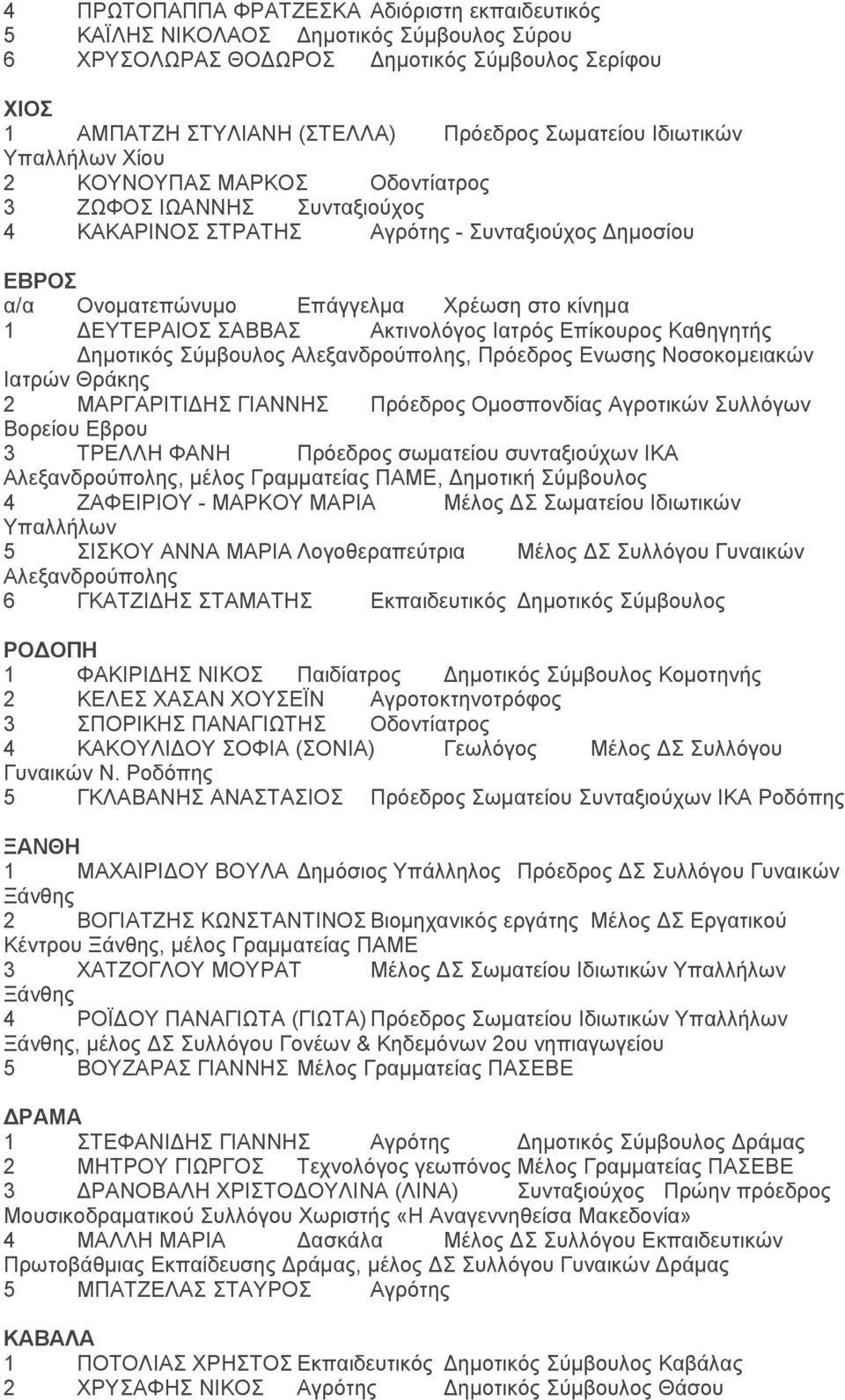 Καθηγητής Δημοτικός Σύμβουλος Αλεξανδρούπολης, Πρόεδρος Ενωσης Νοσοκομειακών Ιατρών Θράκης 2 ΜΑΡΓΑΡΙΤΙΔΗΣ ΓΙΑΝΝΗΣ Πρόεδρος Ομοσπονδίας Αγροτικών Συλλόγων Βορείου Εβρου 3 ΤΡΕΛΛΗ ΦΑΝΗ Πρόεδρος