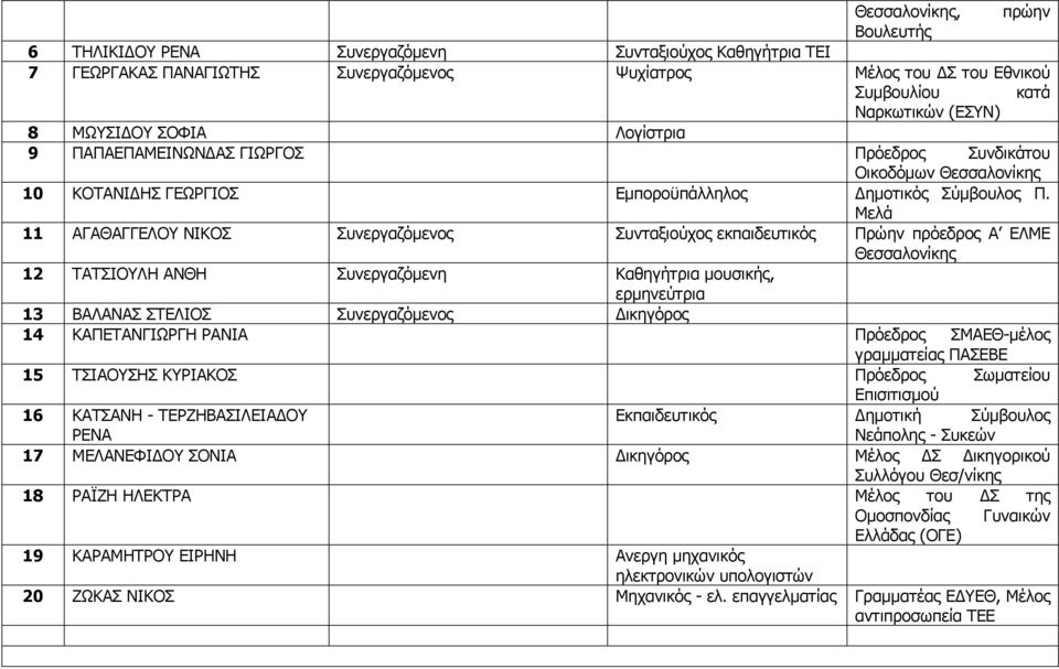 Μελά 11 ΑΓΑΘΑΓΓΕΛΟΥ ΝΙΚΟΣ Συνεργαζόμενος Συνταξιούχος εκπαιδευτικός Πρώην πρόεδρος Α ΕΛΜΕ Θεσσαλονίκης 12 ΤΑΤΣΙΟΥΛΗ ΑΝΘΗ Συνεργαζόμενη Καθηγήτρια μουσικής, ερμηνεύτρια 13 ΒΑΛΑΝΑΣ ΣΤΕΛΙΟΣ