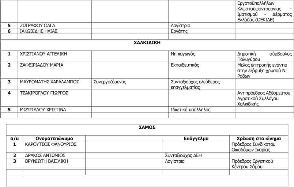 Ρόδων 3 ΜΑΥΡΟΜΑΤΗΣ ΧΑΡΑΛΑΜΠΟΣ Συνεργαζόμενος Συνταξιούχος ελεύθερος επαγγελματίας 4 ΤΣΑΚΙΡΟΓΛΟΥ ΓΙΩΡΓΟΣ Αντιπρόεδρος Αδέσμευτου Αγροτικού Συλλόγου Χαλκιδικής 5 ΜΩΥΣΙΑ ΟΥ