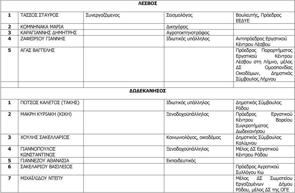 Ιδιωτικός υπάλληλος ημοτικός Σύμβουλος Ρόδου 2 ΜΑΚΡΗ ΚΥΡΙΑΚΗ (ΚΙΚΗ) Ξενοδοχοϋπάλληλος Πρόεδρος Εργατικού Κέντρου Βορείου Συγκροτήματος ωδεκανήσου 3 ΧΟΥΛΗΣ ΣΑΚΕΛΛΑΡΙΟΣ Κοινωνιολόγος, οικοδόμος