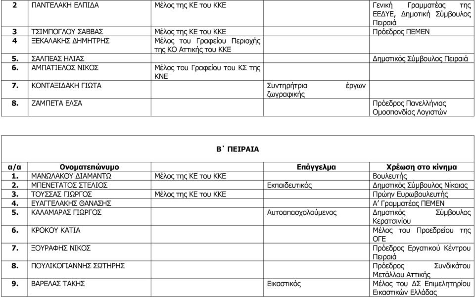 ΖΑΜΠΕΤΑ ΕΛΣΑ Πρόεδρος Πανελλήνιας Ομοσπονδίας Λογιστών Β ΠΕΙΡΑΙΑ α/α Ονοματεπώνυμο Επάγγελμα Χρέωση στο κίνημα 1. ΜΑΝΩΛΑΚΟΥ ΙΑΜΑΝΤΩ Μέλος της ΚΕ του ΚΚΕ Βουλευτής 2.