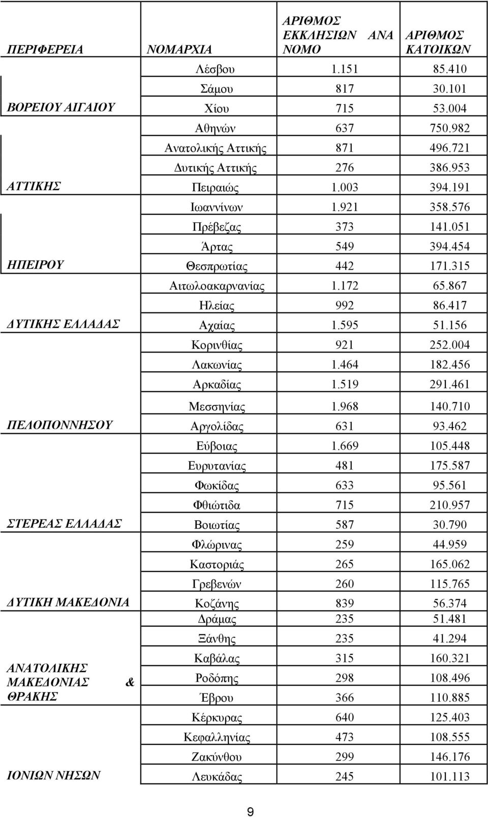 417 ΥΤΙΚΗΣ ΕΛΛΑ ΑΣ Αχαίας 1.595 51.156 Κορινθίας 921 252.004 Λακωνίας 1.464 182.456 Αρκαδίας 1.519 291.461 Μεσσηνίας 1.968 140.710 ΠΕΛΟΠΟΝΝΗΣΟΥ Αργολίδας 631 93.462 Εύβοιας 1.669 105.