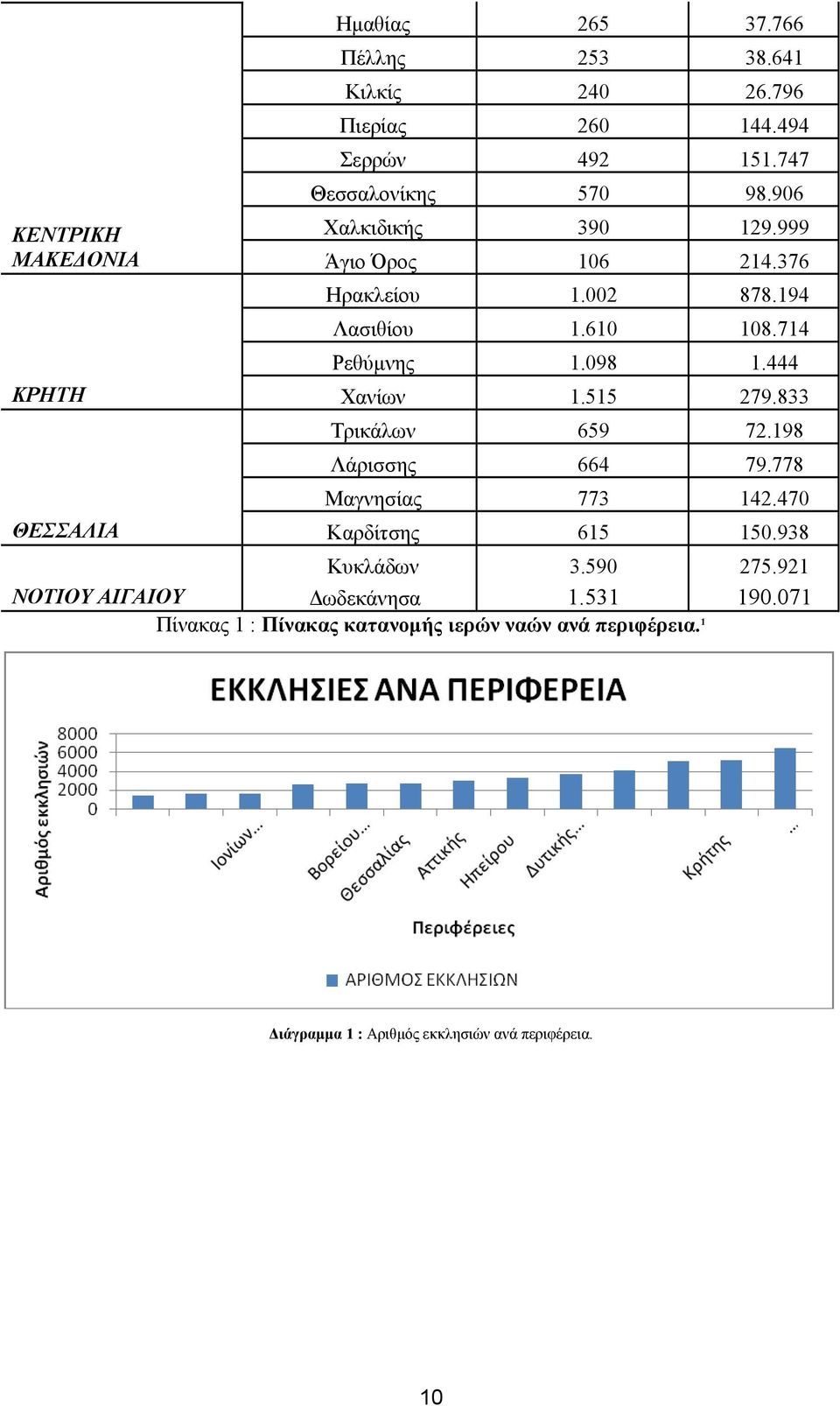 444 ΚΡΗΤΗ Χανίων 1.515 279.833 Τρικάλων 659 72.198 Λάρισσης 664 79.778 Μαγνησίας 773 142.470 ΘΕΣΣΑΛΙΑ Καρδίτσης 615 150.938 Κυκλάδων 3.