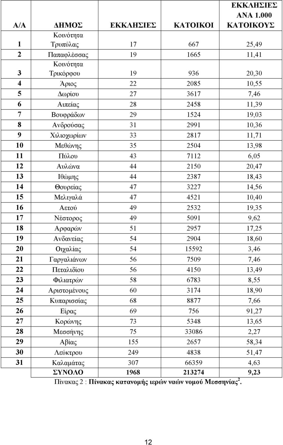 19,03 8 Ανδρούσας 31 2991 10,36 9 Χιλιοχωρίων 33 2817 11,71 10 Μεθώνης 35 2504 13,98 11 Πύλου 43 7112 6,05 12 Αυλώνα 44 2150 20,47 13 Ιθώµης 44 2387 18,43 14 Θουρείας 47 3227 14,56 15 Μελιγαλά 47