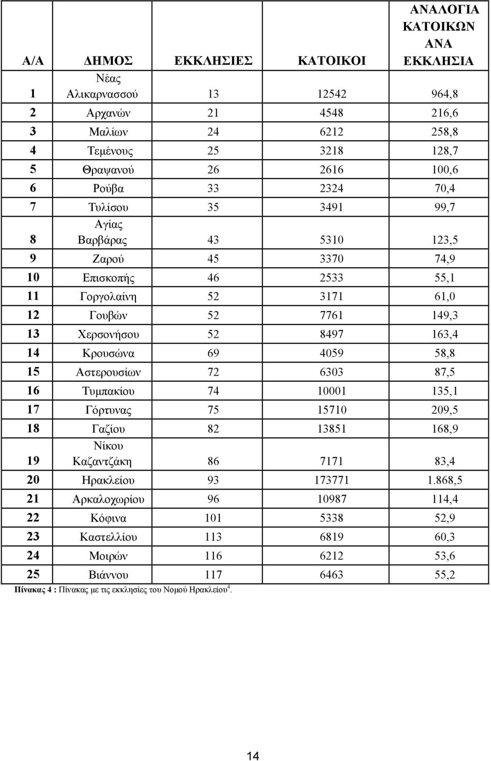 163,4 14 Κρουσώνα 69 4059 58,8 15 Αστερουσίων 72 6303 87,5 16 Τυµπακίου 74 10001 135,1 17 Γόρτυνας 75 15710 209,5 18 Γαζίου 82 13851 168,9 Νίκου 19 Καζαντζάκη 86 7171 83,4 20 Ηρακλείου 93 173771