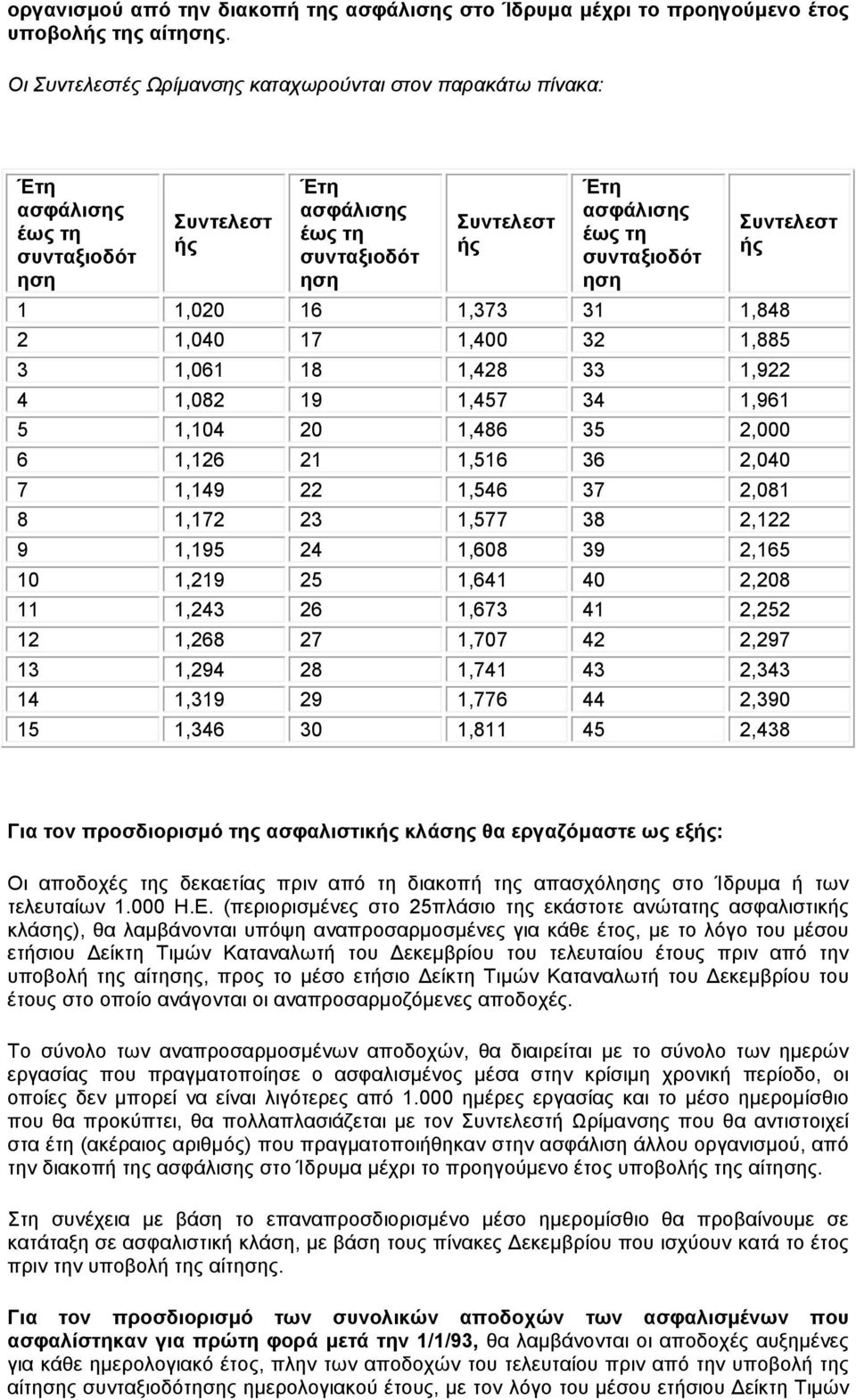 Συντελεστ ής 1 1,020 16 1,373 31 1,848 2 1,040 17 1,400 32 1,885 3 1,061 18 1,428 33 1,922 4 1,082 19 1,457 34 1,961 5 1,104 20 1,486 35 2,000 6 1,126 21 1,516 36 2,040 7 1,149 22 1,546 37 2,081 8