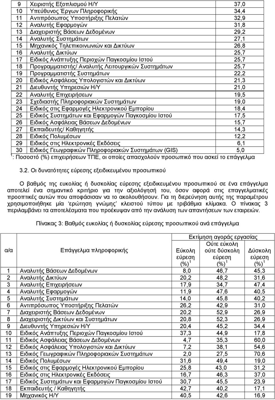 Προγραμματιστής Συστημάτων 22,2 20 Ειδικός Ασφάλειας Υπολογιστών και Δικτύων 21,3 21 Διευθυντής Υπηρεσιών Η/Υ 21,0 22 Αναλυτής Επιχειρήσεων 19,5 23 Σχεδιαστής Πληροφοριακών Συστημάτων 19,0 24 Ειδικός