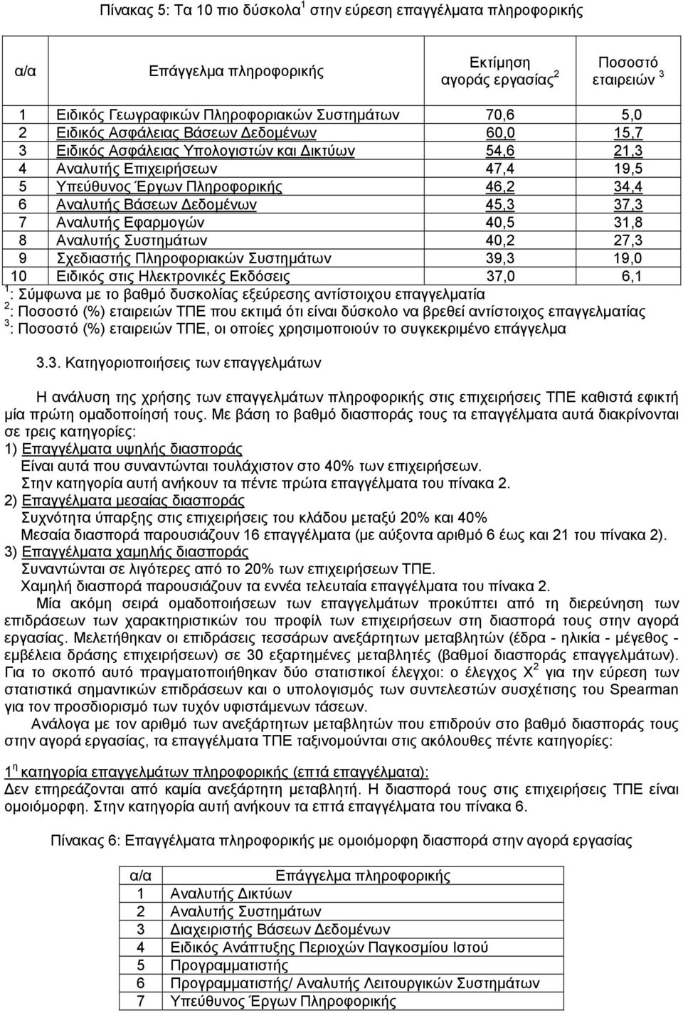 Εφαρμογών 40,5 31,8 8 Αναλυτής Συστημάτων 40,2 27,3 9 Σχεδιαστής Πληροφοριακών Συστημάτων 39,3 19,0 10 Ειδικός στις Ηλεκτρονικές Εκδόσεις 37,0 6,1 1 : Σύμφωνα με το βαθμό δυσκολίας εξεύρεσης