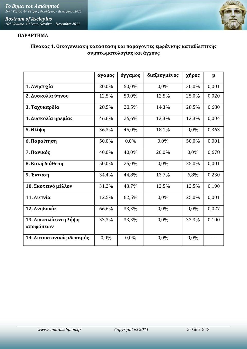 Δυσκολία ύπνου 12,5% 50,0% 12,5% 25,0% 0,020 3. Ταχυκαρδία 28,5% 28,5% 14,3% 28,5% 0,680 4. Δυσκολία ηρεμίας 46,6% 26,6% 13,3% 13,3% 0,004 5. Θλίψη 36,3% 45,0% 18,1% 0,0% 0,363 6.