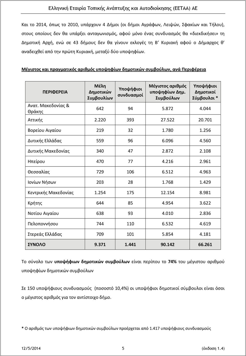 Μέγιστος και πραγματικός αριθμός υποψηφίων δημοτικών συμβούλων, ανά Περιφέρεια ΠΕΡΙΦΕΡΕΙΑ Ανατ. Μακεδονίας & Θράκης Μέλη Δημοτικών Συμβουλίων συνδυασμοί Μέγιστος αριθμός υποψηφίων Δημ.