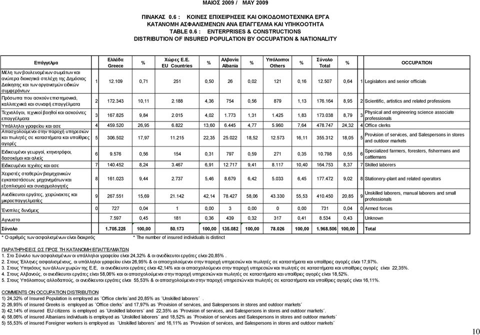 νξγαληζκώλ εηδηθώλ ζπκθεξόληωλ Πξόζωπα πνπ αζθνύλ επηζηεκνληθά, θαιιηηερληθά θαη ζπλαθή επαγγέικαηα Σερλνιόγνη, ηερληθνί βνεζνί θαη αζθνύληεο επαγγέικαηα Ελ