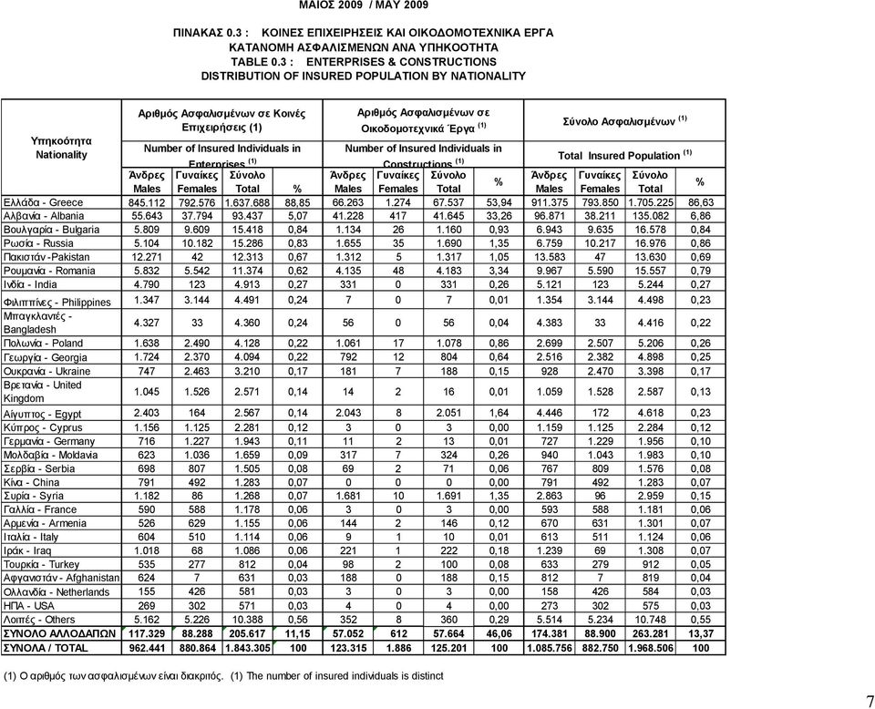 Τπηκοόηηηα Nationality Number of Insured Individuals in Number of Insured Individuals in Enterprises (1) Constructions (1) Insured Population (1) Άνδρες Γσναίκες Males Females Males Females Males