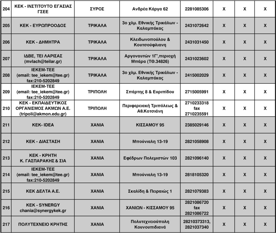 34826) 2431023602 208 209 210 ΚΕΚ - ΕΚΠΑΙ ΕΥΤΙΚΟΣ ΟΡΓΑΝΙΣΜΟΣ ΑΚΜΩΝ Α.Ε. (tripoli@akmon.edu.gr) ΤΡΙΚΑΛΑ 3ο χλµ.