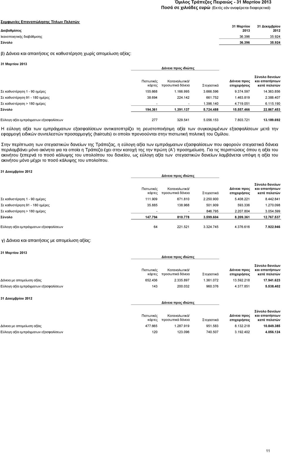 924 β) Δάνεια και απαιτήσεις σε καθυστέρηση χωρίς απομείωση αξίας: Δάνεια προς ιδιώτες Πιστωτικές κάρτες Καταναλωτικά/ προσωπικά δάνεια Στεγαστικά Δάνεια προς επιχειρήσεις Σύνολο δανείων και