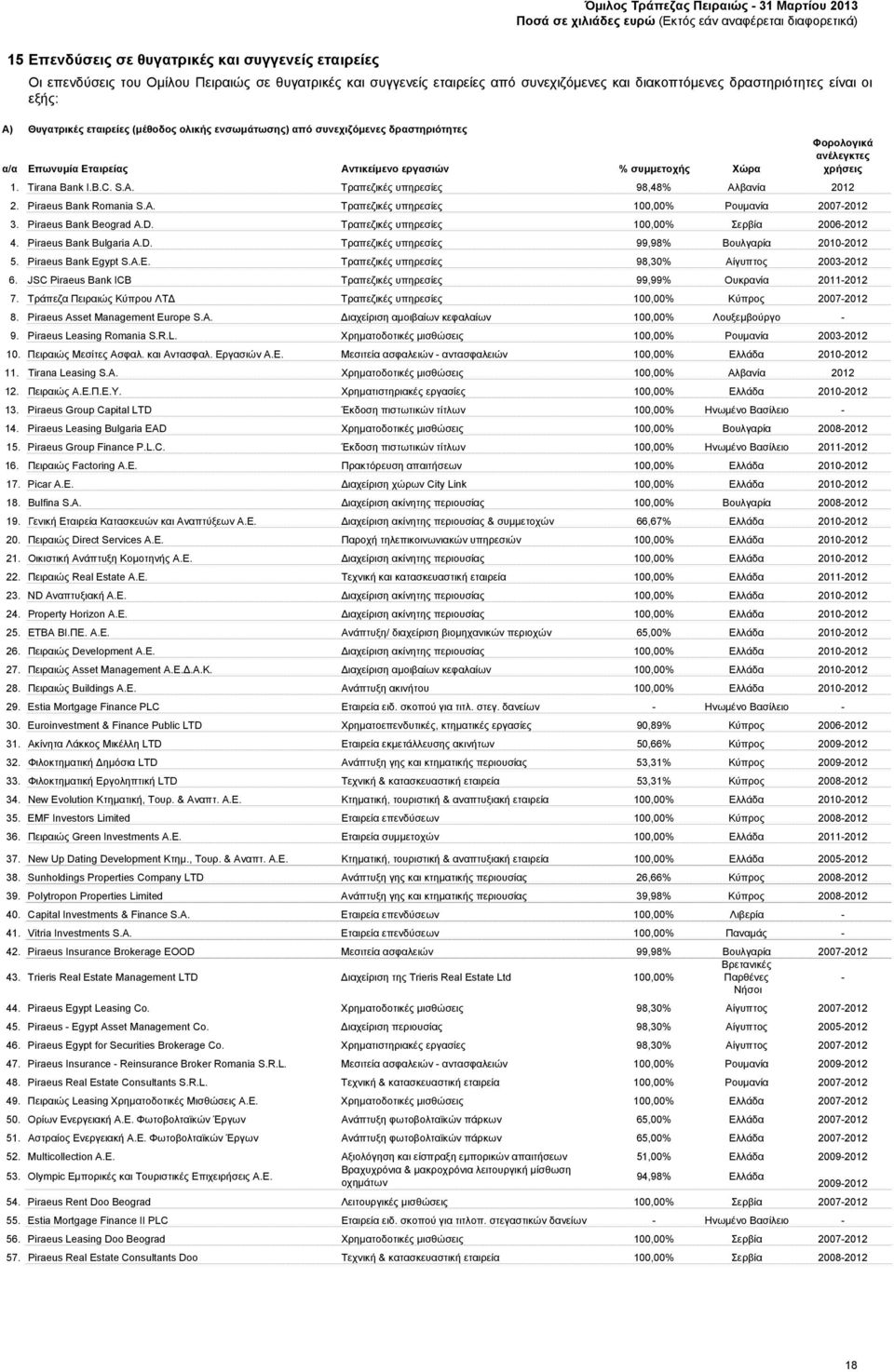 S.A. Τραπεζικές υπηρεσίες 98,48% Αλβανία Φορολογικά ανέλεγκτες χρήσεις 2. Piraeus Bank Romania S.A. Τραπεζικές υπηρεσίες 100,00% Ρουμανία 2007-3. Piraeus Bank Beograd A.D.