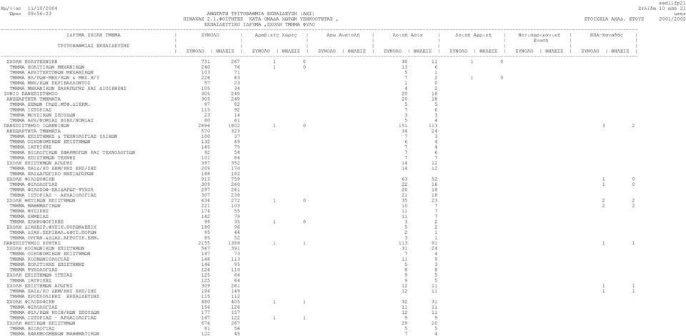 Η/Υ 226 63 7 2 1 0 ΤΜΗΜΑ ΜΗΧ/ΚΩΝ ΠΕΡΙΒΑΛΛΟΝΤΟΣ 57 23 1 0 ΤΜΗΜΑ ΜΗΧΑΝΙΚΩΝ ΠΑΡΑΓΩΓΗΣ ΚΑΙ ΙΟΙΚΗΣΗΣ 105 34 4 2 ΙΟΝΙΟ ΠΑΝΕΠΙΣΤΗΜΙΟ 305 249 20 18 ΑΝΕΞΑΡΤΗΤΑ ΤΜΗΜΑΤΑ 305 249 20 18 ΤΜΗΜΑ ΞΕΝΩΝ ΓΛΩΣ.ΜΤΦ. ΙΕΡΜ.