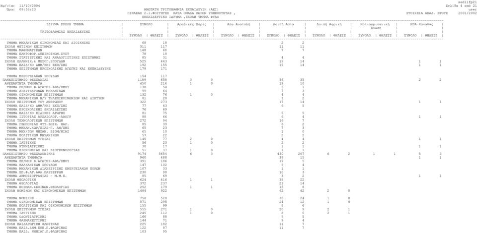 ΣΠΟΥ ΩΝ 525 443 19 14 1 1 ΤΜΗΜΑ ΠΑΙ /ΚΟ ΗΜ/ΚΗΣ ΕΚΠ/ΣΗΣ 192 155 19 14 1 1 ΤΜΗΜΑ ΕΠΙΣΤΗΜΩΝ ΠΡΟΣΧΟΛΙΚΗΣ ΑΓΩΓΗΣ ΚΑΙ ΕΚΠΑΙ ΕΥΣΗΣ 179 171 ΤΜΗΜΑ ΜΕΣΟΓΕΙΑΚΩΝ ΣΠΟΥ ΩΝ 154 117 ΠΑΝΕΠΙΣΤΗΜΙΟ ΘΕΣΣΑΛΙΑΣ 1189 658 3