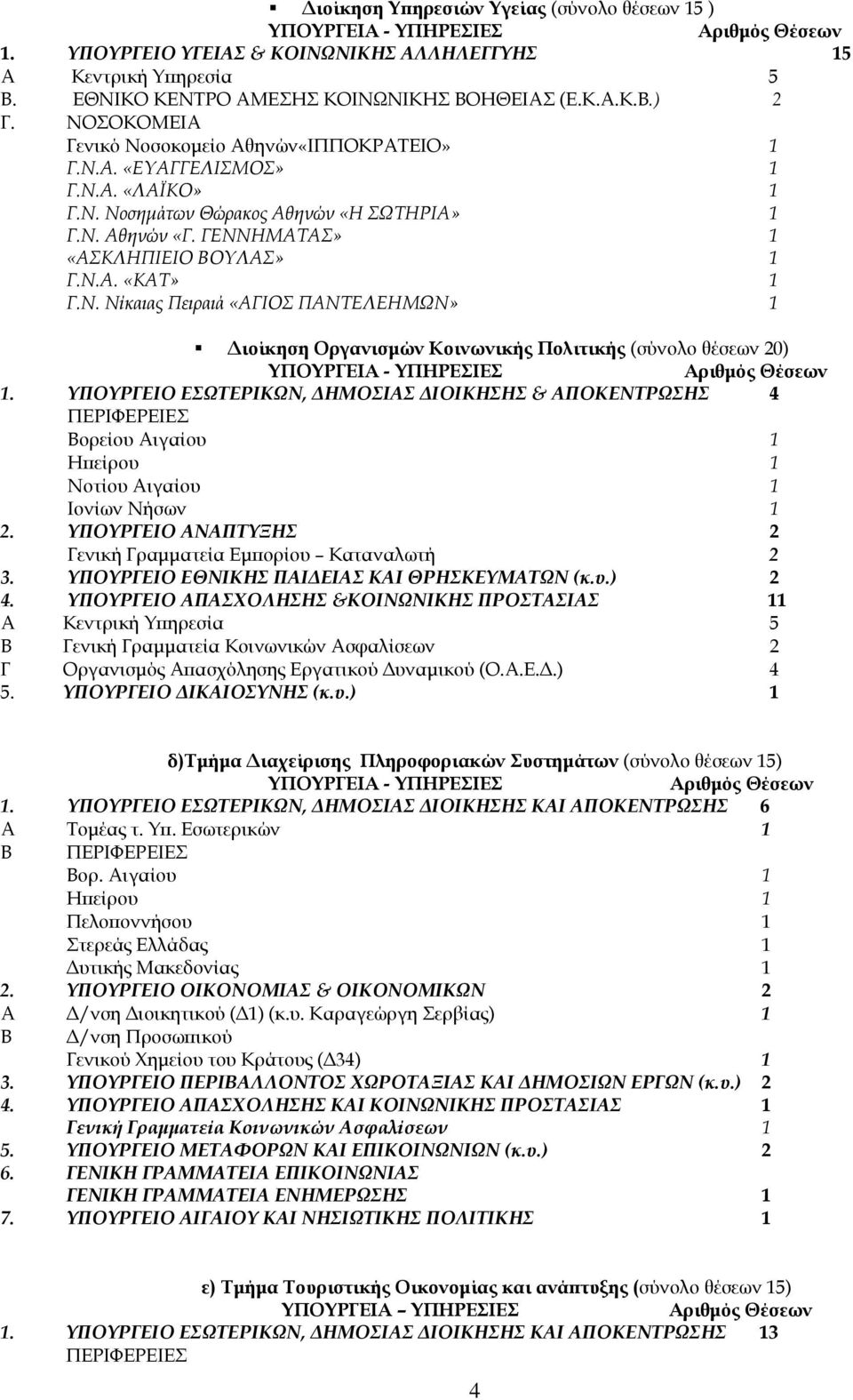 ΓΕΝΝΗΜΑΤΑΣ» 1 «ΑΣΚΛΗΠΙΕΙΟ ΒΟΥΛΑΣ» 1 Γ.Ν.Α. «ΚΑΤ» 1 Γ.Ν. Νίκαιας Πειραιά «ΑΓΙΟΣ ΠΑΝΤΕΛΕΗΜΩΝ» 1 ιοίκηση Οργανισµών Κοινωνικής Πολιτικής (σύνολο θέσεων 20) ΥΠΟΥΡΓΕΙΑ - ΥΠΗΡΕΣΙΕΣ Αριθµός Θέσεων 1.