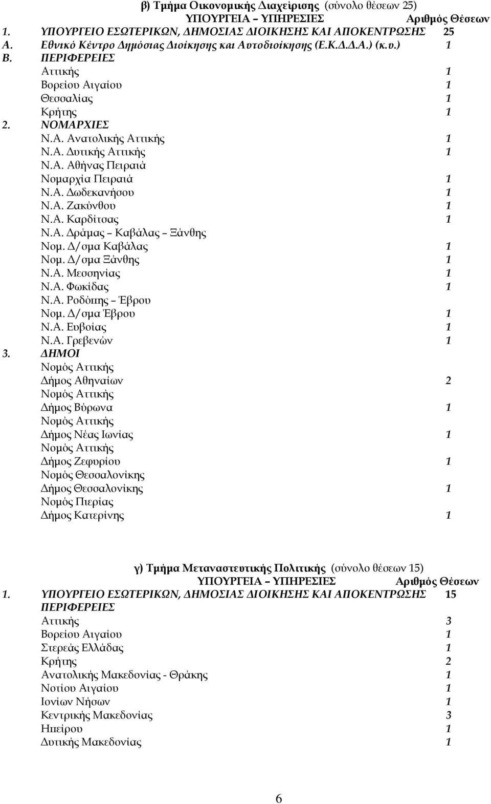 Α. ωδεκανήσου 1 Ν.Α. Ζακύνθου 1 Ν.Α. Καρδίτσας 1 Ν.Α. ράµας Καβάλας Ξάνθης Νοµ. /σµα Καβάλας 1 Νοµ. /σµα Ξάνθης 1 Ν.Α. Μεσσηνίας 1 Ν.Α. Φωκίδας 1 Ν.Α. Ροδόπης Έβρου Νοµ. /σµα Έβρου 1 Ν.Α. Ευβοίας 1 Ν.