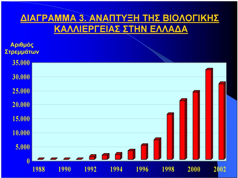 ΕΛΛΑ Α Αριθµός Στρεµµάτων 35.000 30.000 25.