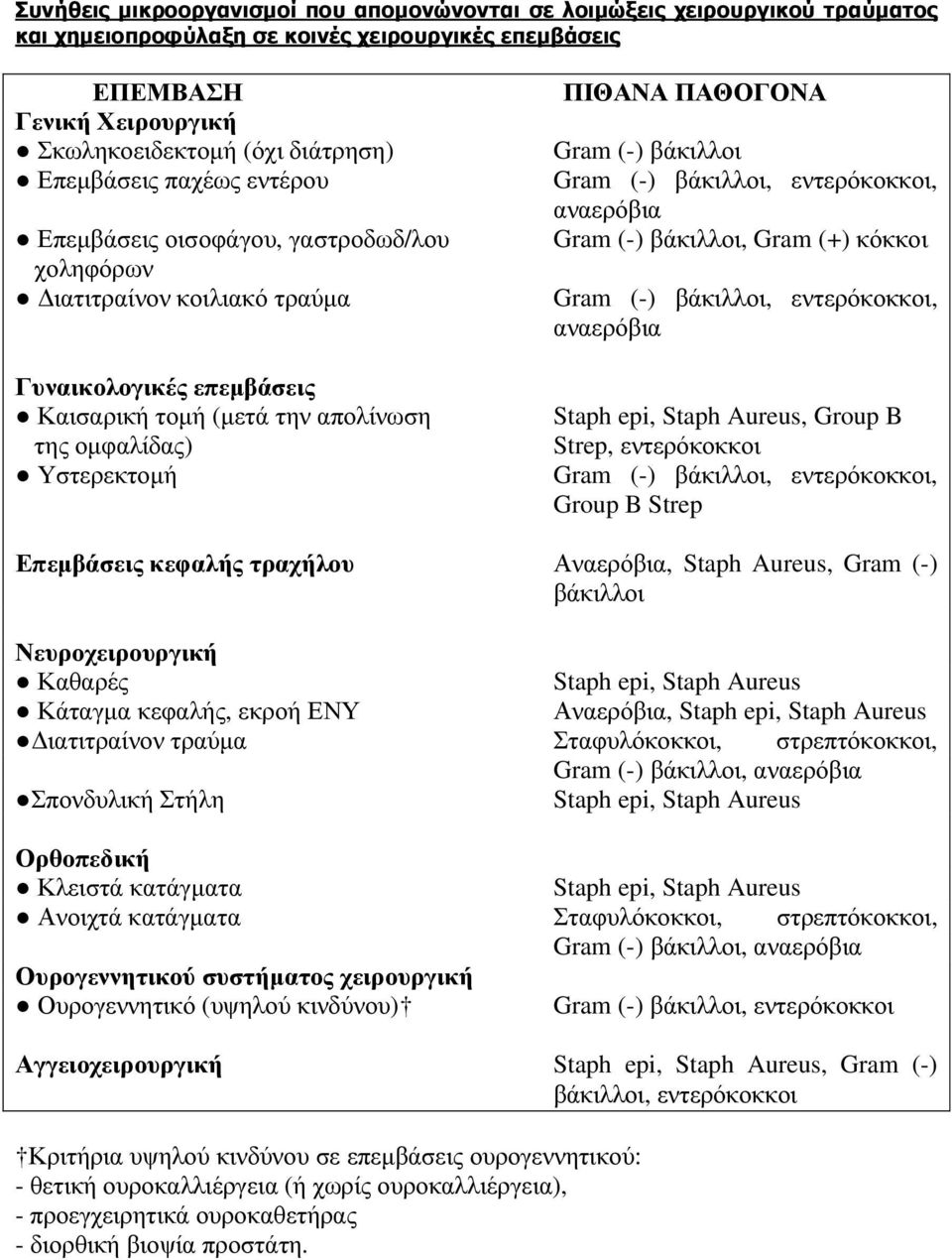 ΠΑΘΟΓΟΝΑ Gram (-) βάκιλλοι Gram (-) βάκιλλοι, εντερόκοκκοι, αναερόβια Gram (-) βάκιλλοι, Gram (+) κόκκοι Gram (-) βάκιλλοι, εντερόκοκκοι, αναερόβια Staph epi, Staph Aureus, Group B Strep,