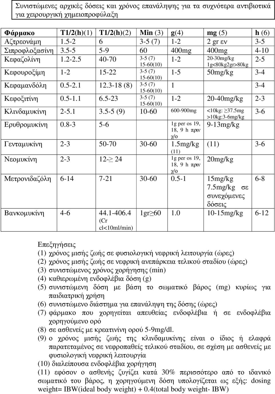 3-18 (8) 3-5 (7) 15-60(10) Κεφοξιτίνη 0.5-1.1 6.5-23 3-5 (7) 15-60(10) 1-2 20-30mg/kg 1g<80kg2gr>80kg 2-5 1-5 50mg/kg 3-4 1 3-4 1-2 20-40mg/kg 2-3 Κλινδαµυκίνη 2-5.1 3.5-5 (9) 10-60 600-900mg <10kg: 37.