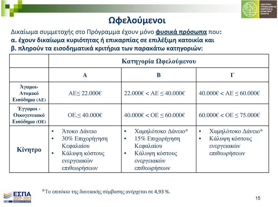 000 Έγγαµοι - Οικογενειακό Εισόδηµα (ΟΕ) ΟΕ. 40.000 40.000 <ΟΕ 60.000 60.000 <ΟΕ 75.