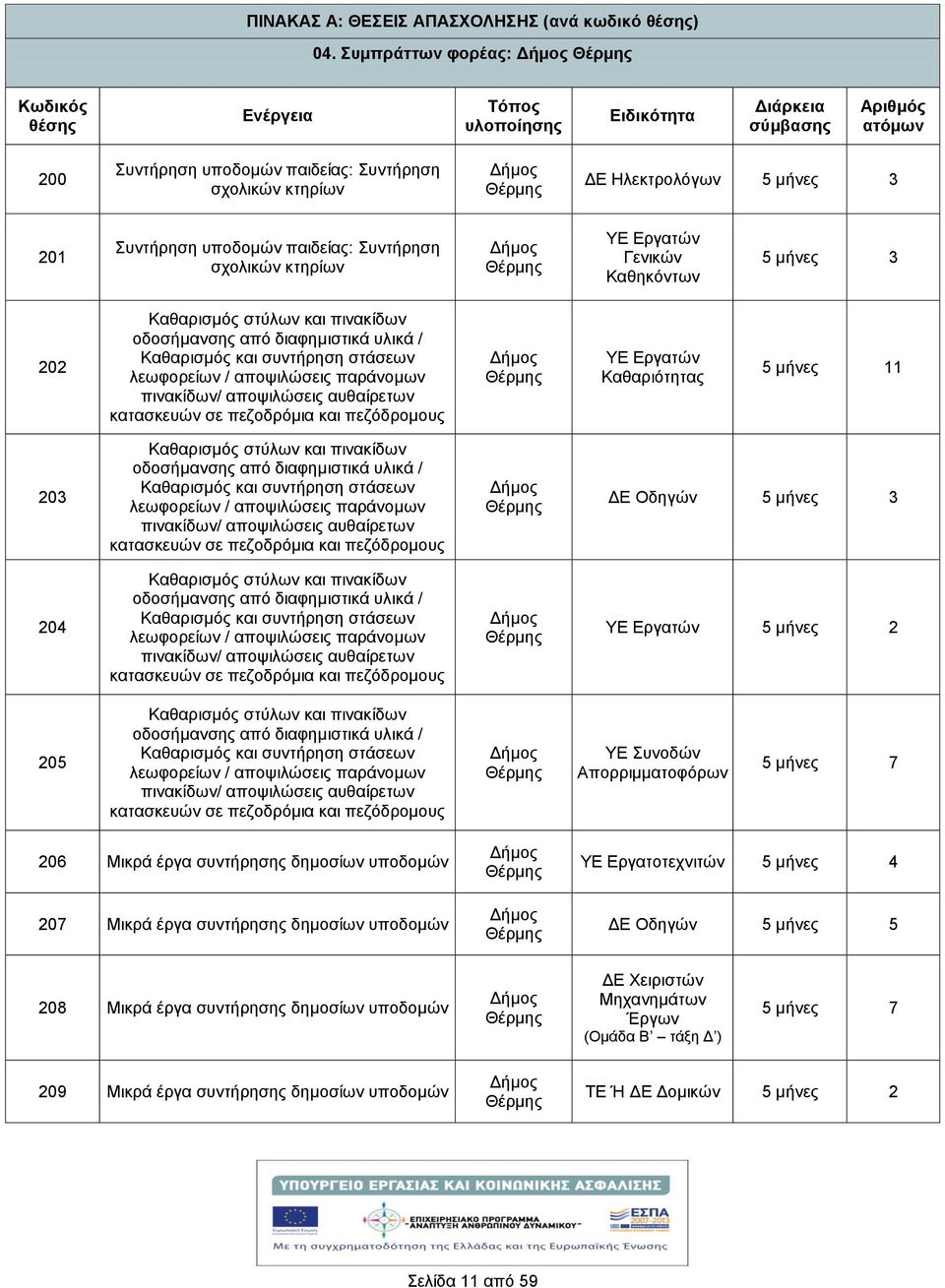 Καθαρισμός στύλων και πινακίδων οδοσμανσης από διαφημιστικά υλικά / Καθαρισμός και συντρηση στάσεων λεωφορείων / αποψιλώσεις παράνομων πινακίδων/ αποψιλώσεις αυθαίρετων κατασκευών σε πεζοδρόμια και