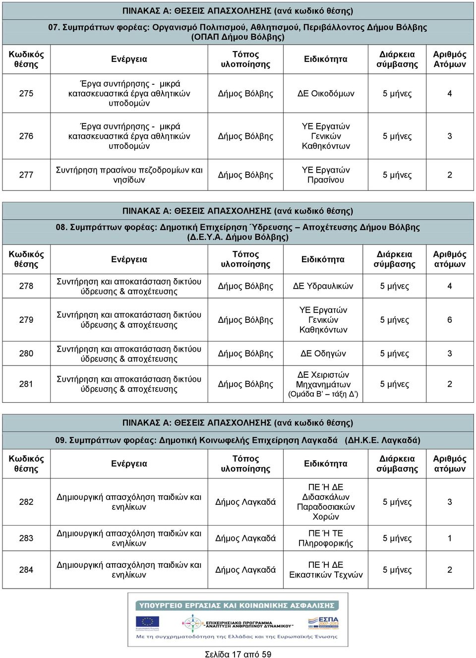 276 Έργα συντρησης - μικρά κατασκευαστικά έργα αθλητικών υποδομών Βόλβης Γενικών Καθηκόντων 5 μνες 3 277 Συντρηση πρασίνου πεζοδρομίων και νησίδων Βόλβης Πρασίνου 5 μνες 2 ΠΙΝΑΚΑΣ Α: ΘΕΣΕΙΣ