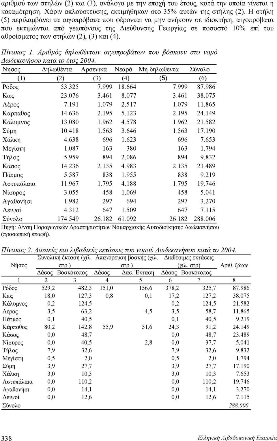 (3) και (4). Πίνακας 1. Αριθμός δηλωθέντων αιγοπροβάτων που βόσκουν στο νομό Δωδεκανήσου κατά το έτος 2004. Νήσος Δηλωθέντα Αρσενικά Νεαρά Μή δηλωθέντα Σύνολο (1) (2) (3) (4) (5) (6) Ρόδος 53.325 7.