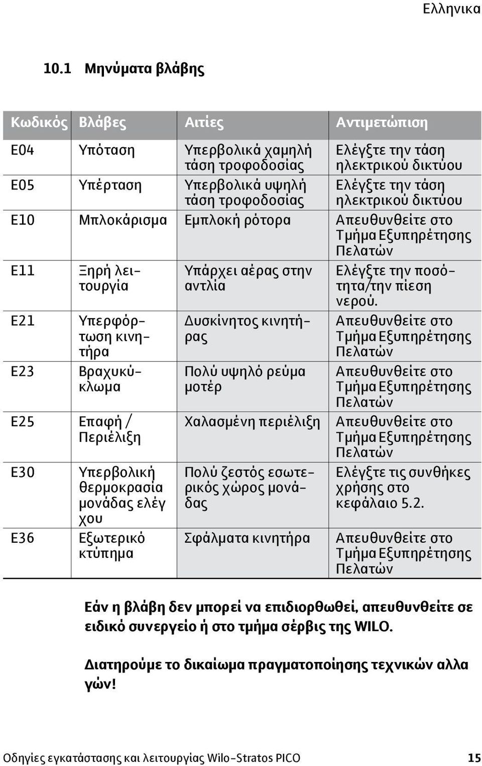 Υπερβολική θερμοκρασία μονάδας ελέγ χου Εξωτερικό κτύπημα Υπάρχει αέρας στην αντλία Δυσκίνητος κινητήρας Πολύ υψηλό ρεύμα μοτέρ Χαλασμένη περιέλιξη Πολύ ζεστός εσωτερικός χώρος μονάδας Σφάλματα