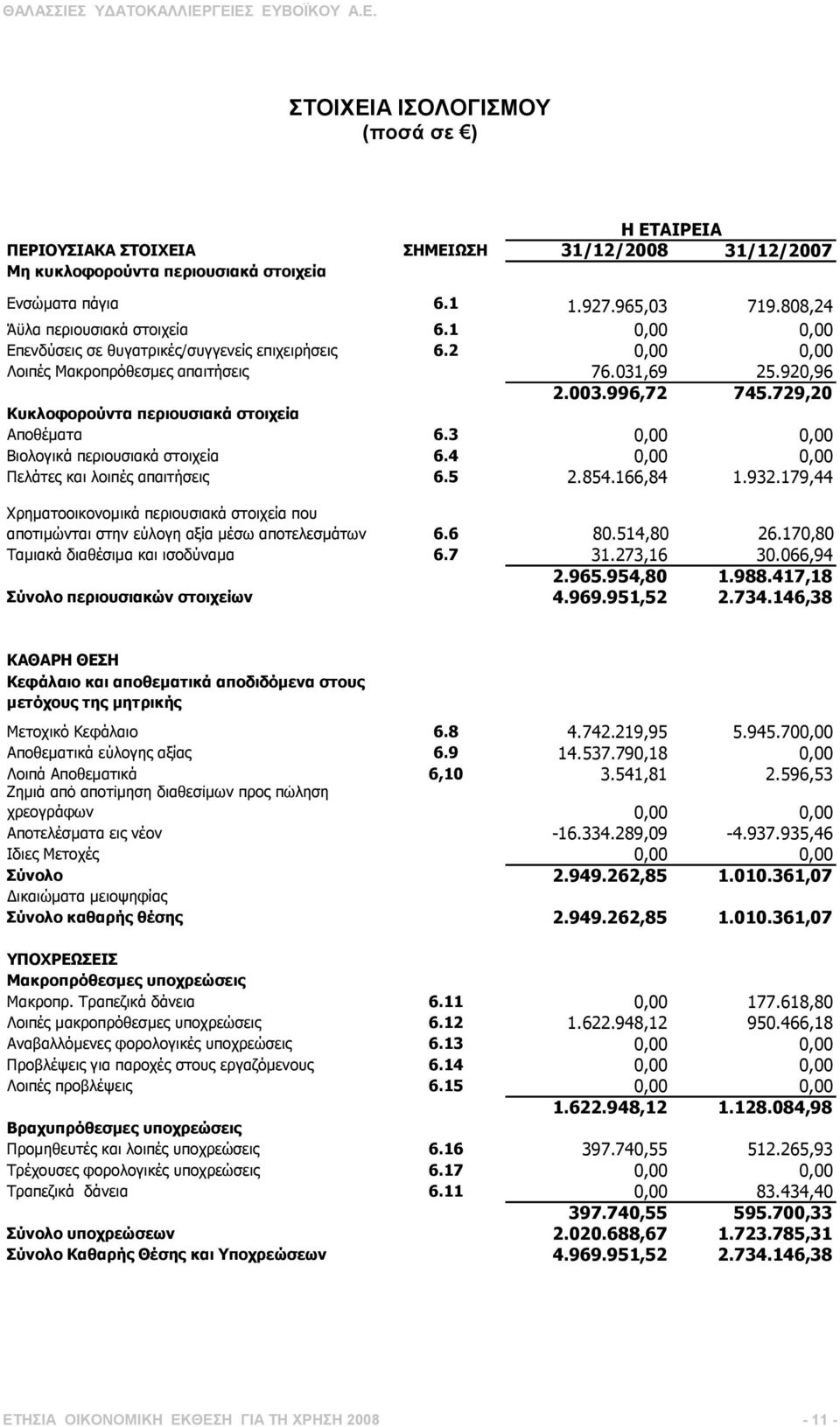 3 0,00 0,00 Βιολογικά περιουσιακά στοιχεία 6.4 0,00 0,00 Πελάτες και λοιπές απαιτήσεις 6.5 2.854.166,84 1.932.