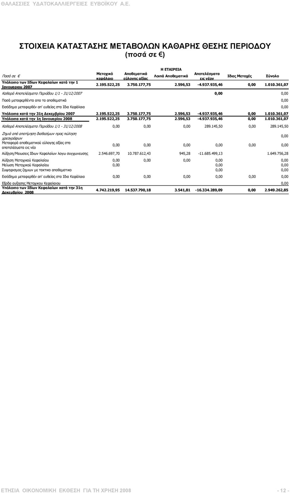 361,07 Καθαρά Αποτελέσµατα Περιόδου 1/1-31/12/2007 0,00 0,00 Ποσά µεταφερθέντα απο τα αποθεµατικά 0,00 Εισόδηµα µεταφερθέν απ' ευθείας στα Ιδια Κεφάλαια 0,00 Υπόλοιπα κατά την 31η εκεµβρίου 2007 2.
