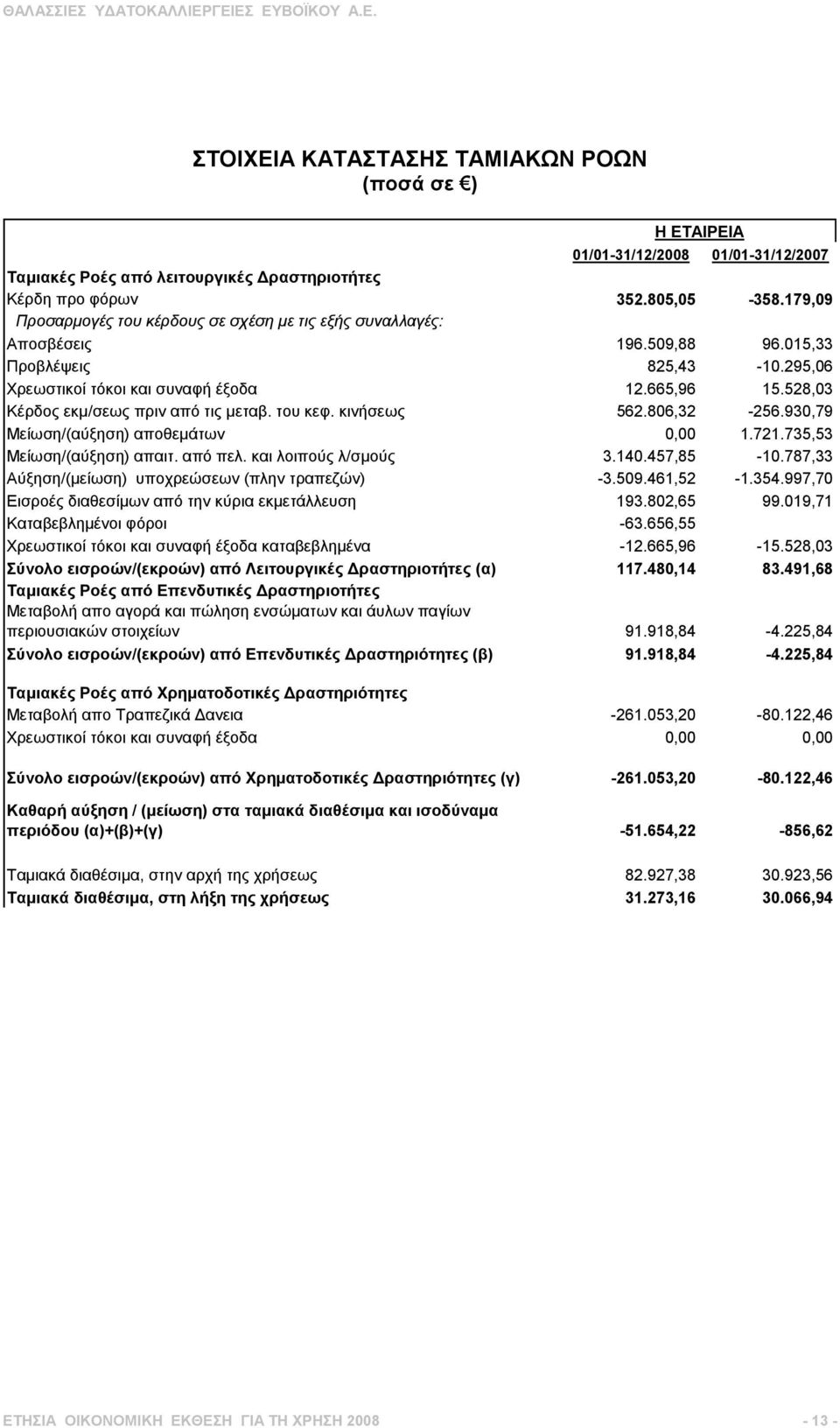 528,03 Κέρδος εκµ/σεως πριν από τις µεταβ. του κεφ. κινήσεως 562.806,32-256.930,79 Μείωση/(αύξηση) αποθεµάτων 0,00 1.721.735,53 Μείωση/(αύξηση) απαιτ. από πελ. και λοιπούς λ/σµούς 3.140.457,85-10.