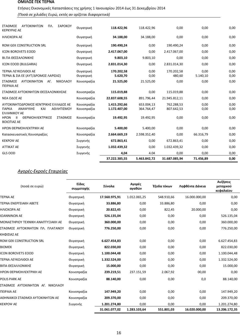 831.014,30 0,00 2.831.014,30 0,00 0,00 ΤΕΡΝΑ ΛΕΥΚΟΛΙΘΟΙ ΑΕ Θυγατρική 170.202,58 0,00 170.202,58 0,00 0,00 ΤΕΡΝΑ & ΣΙΑ ΕΕ (ΑΥΤ/ΔΡΟΜΟΣ ΛΑΡΙΣΑΣ) Θυγατρική 5.620,70 0,00 480,60 5.