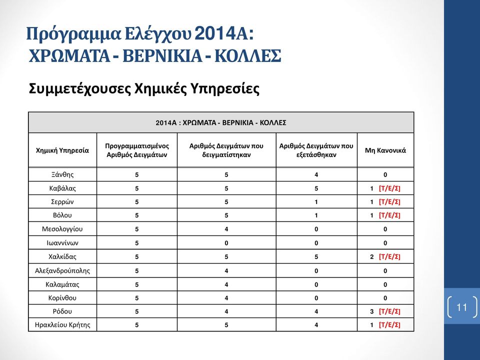 Ξάνθης 5 5 4 0 Καβάλας 5 5 5 1 [Τ/Ε/Σ] Σερρών 5 5 1 1 [Τ/Ε/Σ] Βόλου 5 5 1 1 [Τ/Ε/Σ] Μεσολογγίου 5 4 0 0 Ιωαννίνων 5 0 0 0