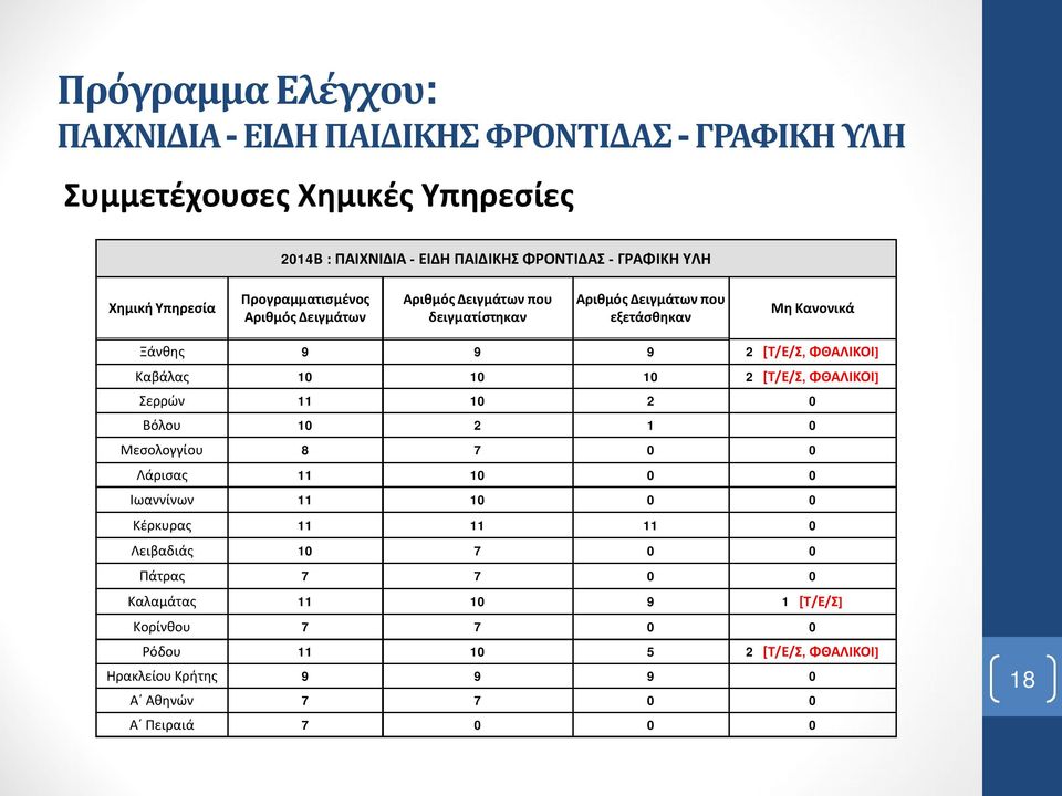 ΦΘΑΛΙΚΟΙ] Καβάλας 10 10 10 2 [Τ/Ε/Σ, ΦΘΑΛΙΚΟΙ] Σερρών 11 10 2 0 Βόλου 10 2 1 0 Μεσολογγίου 8 7 0 0 Λάρισας 11 10 0 0 Ιωαννίνων 11 10 0 0 Κέρκυρας 11 11 11 0